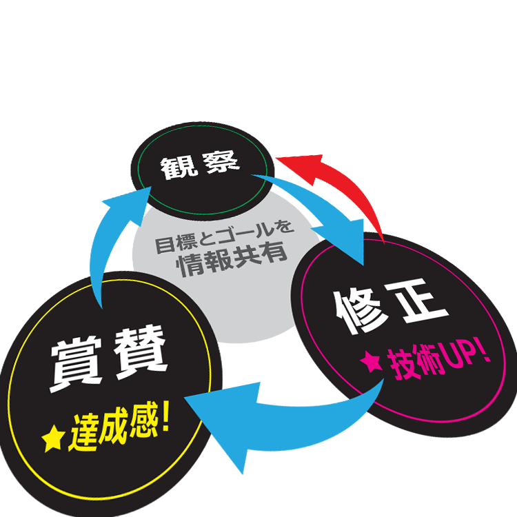 第５回　指導計画と指導の循環―指導計画を立て段階的指導をしよう！