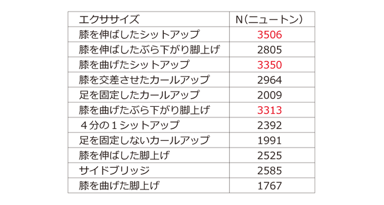 表１　腹筋運動に伴う腰椎に加わる圧縮力（McGill, 2002）